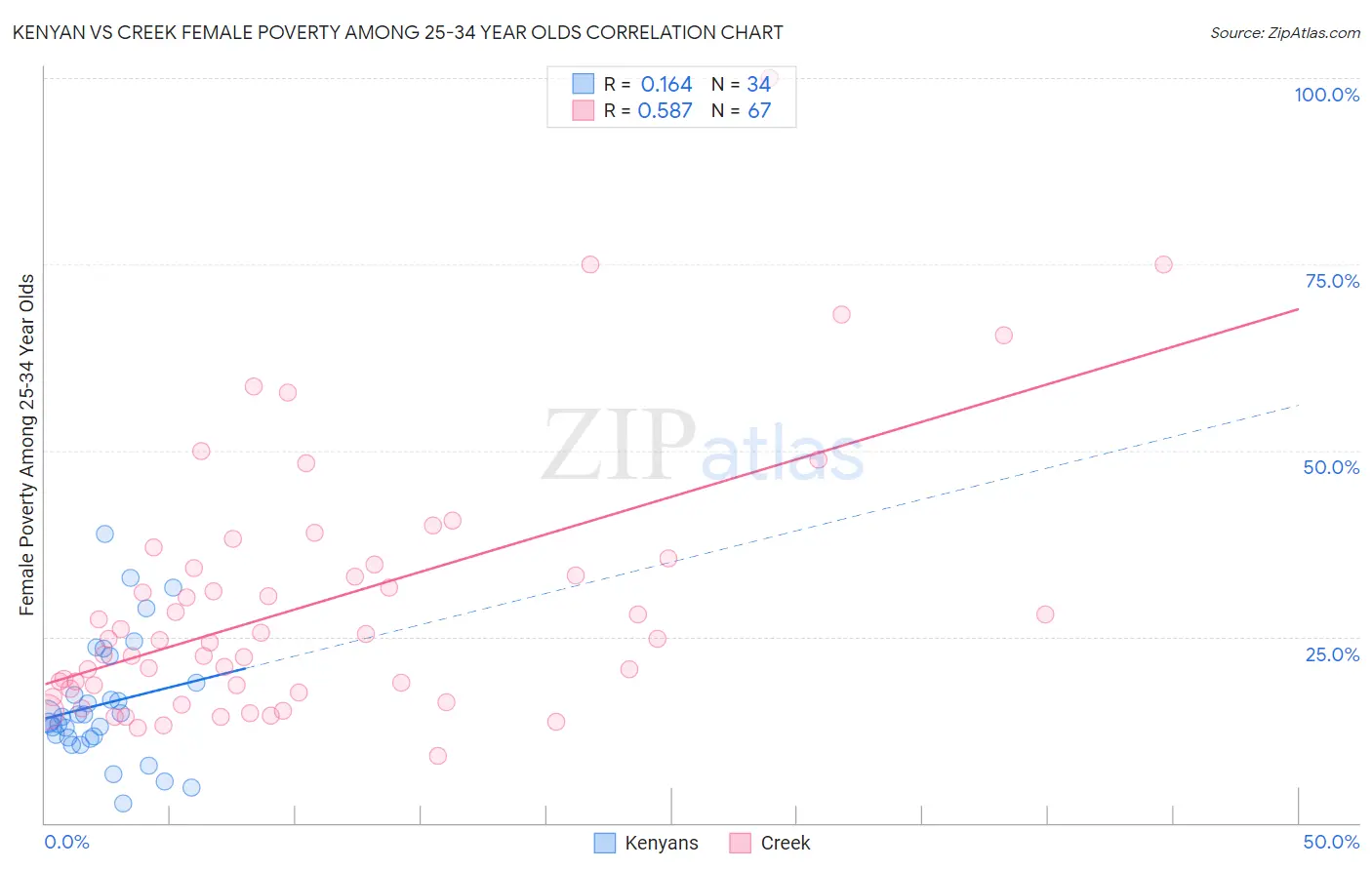 Kenyan vs Creek Female Poverty Among 25-34 Year Olds