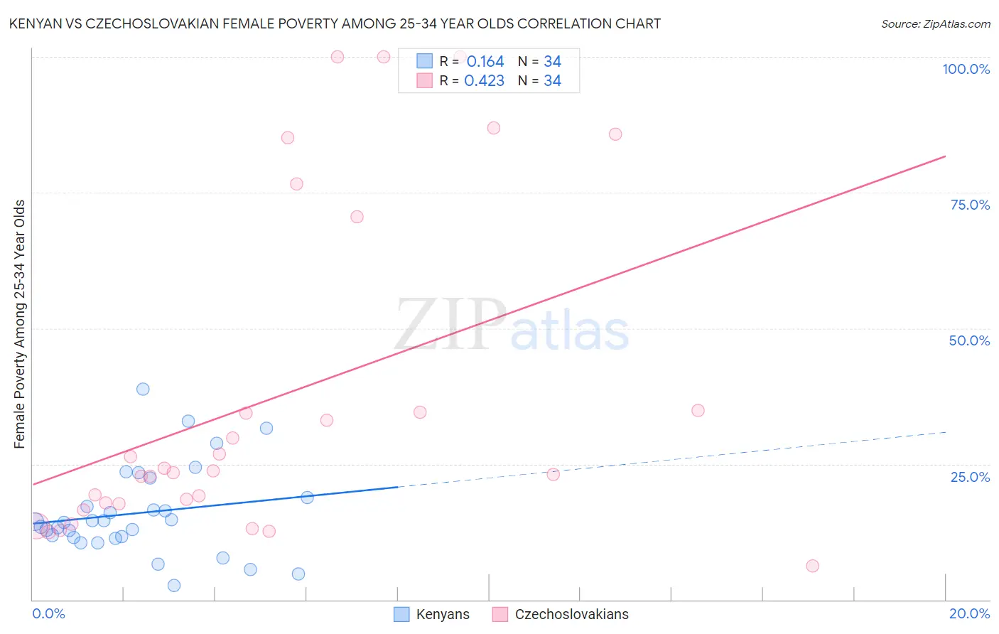 Kenyan vs Czechoslovakian Female Poverty Among 25-34 Year Olds