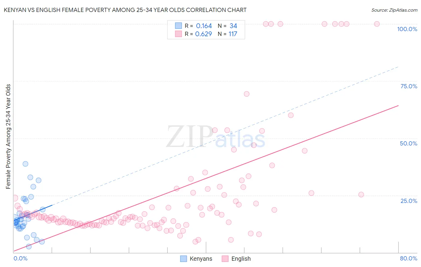 Kenyan vs English Female Poverty Among 25-34 Year Olds