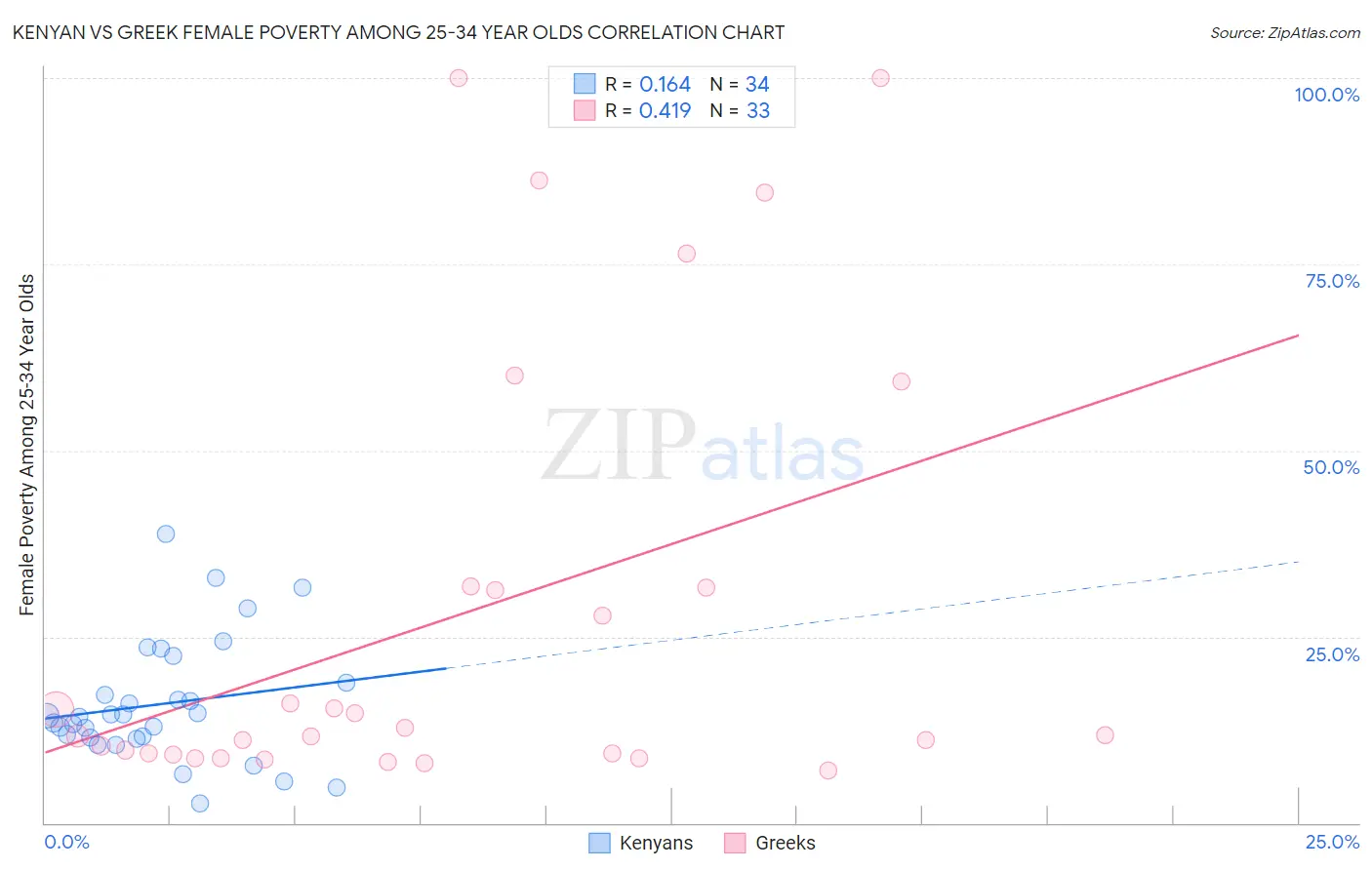 Kenyan vs Greek Female Poverty Among 25-34 Year Olds