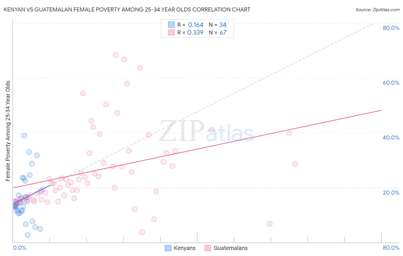 Kenyan vs Guatemalan Female Poverty Among 25-34 Year Olds