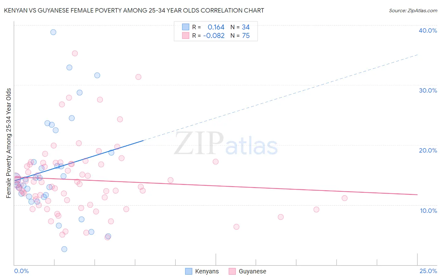 Kenyan vs Guyanese Female Poverty Among 25-34 Year Olds