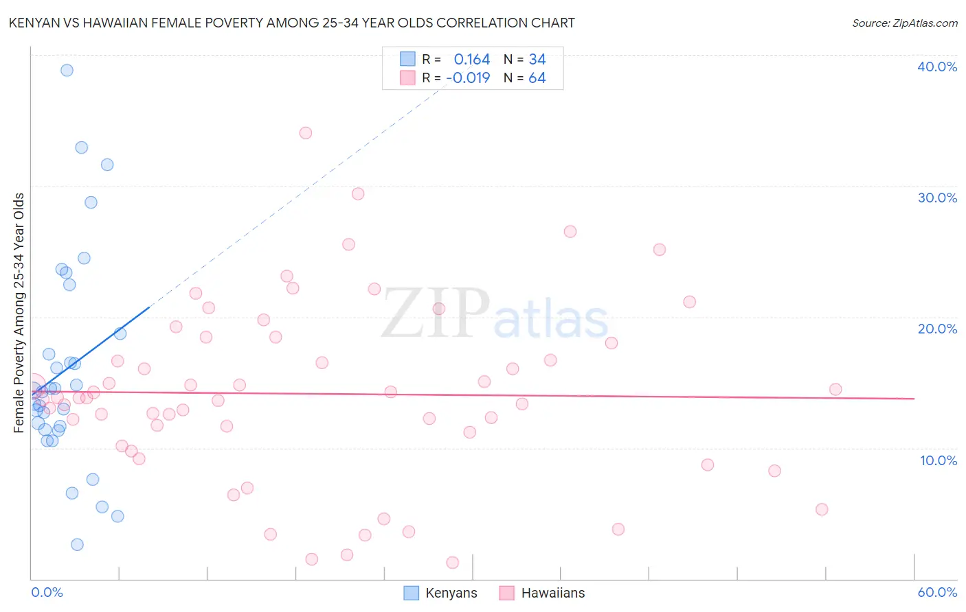 Kenyan vs Hawaiian Female Poverty Among 25-34 Year Olds