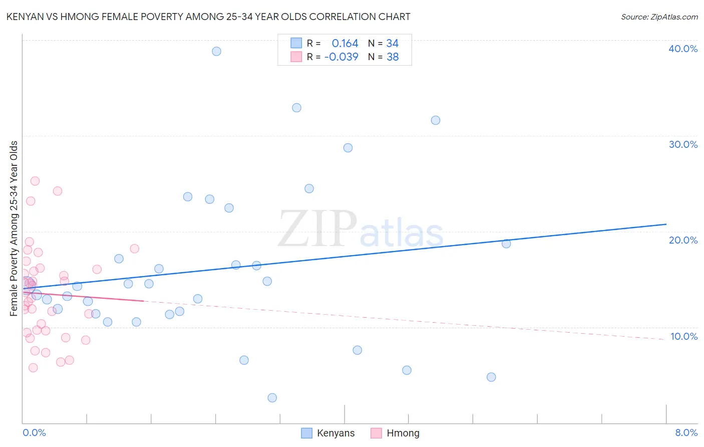 Kenyan vs Hmong Female Poverty Among 25-34 Year Olds