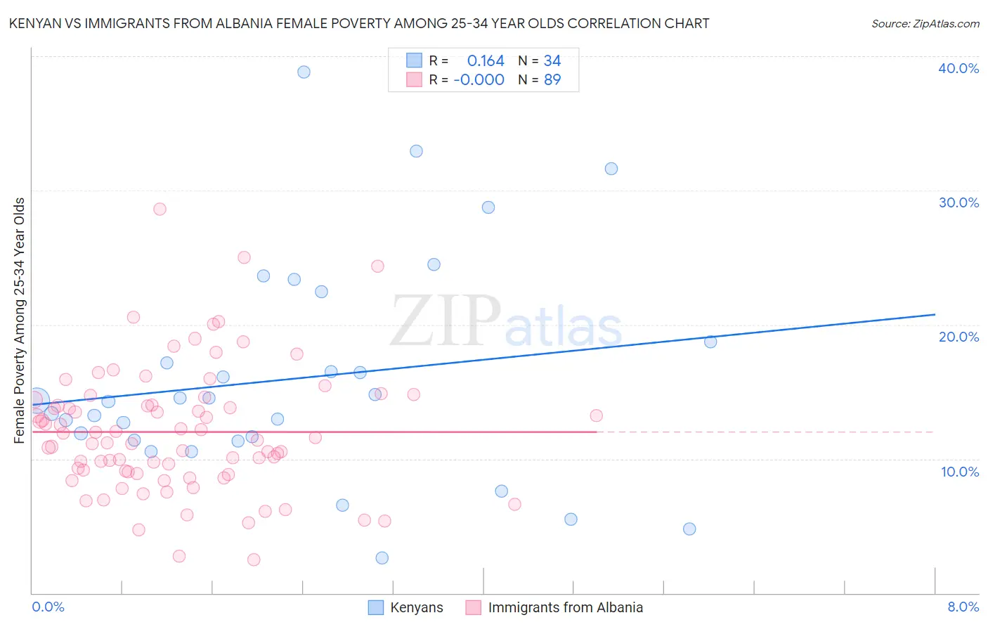 Kenyan vs Immigrants from Albania Female Poverty Among 25-34 Year Olds