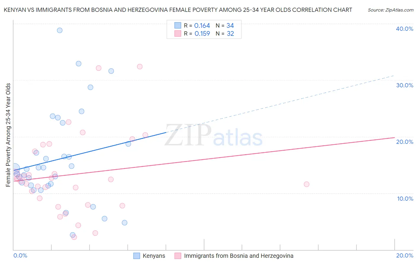 Kenyan vs Immigrants from Bosnia and Herzegovina Female Poverty Among 25-34 Year Olds