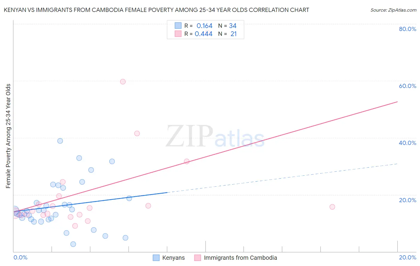 Kenyan vs Immigrants from Cambodia Female Poverty Among 25-34 Year Olds