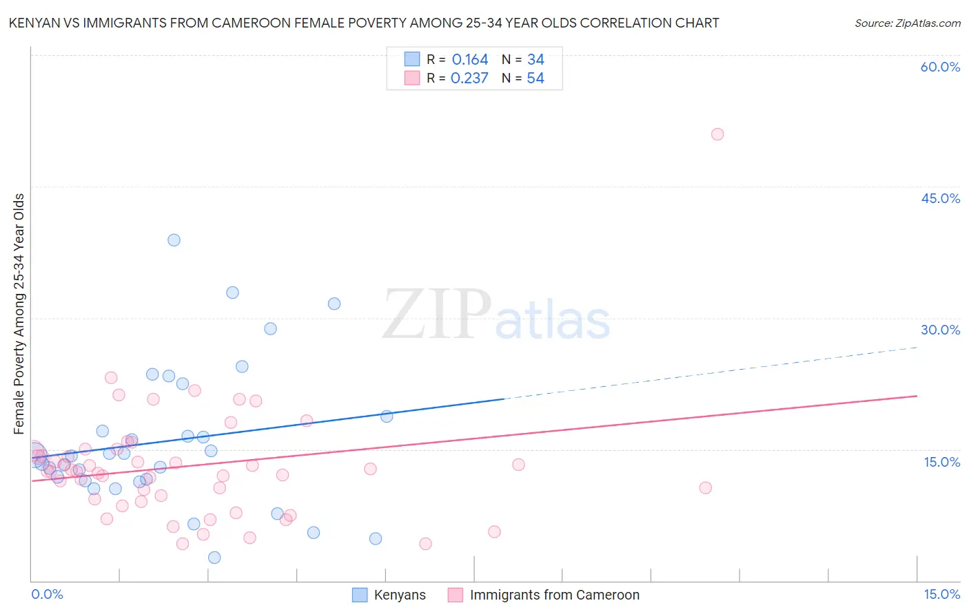 Kenyan vs Immigrants from Cameroon Female Poverty Among 25-34 Year Olds