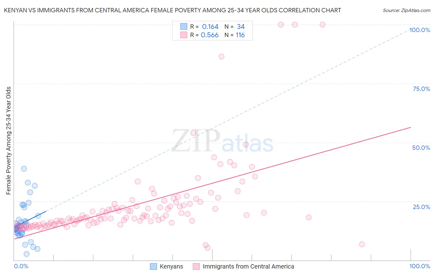 Kenyan vs Immigrants from Central America Female Poverty Among 25-34 Year Olds