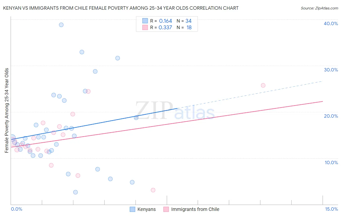 Kenyan vs Immigrants from Chile Female Poverty Among 25-34 Year Olds