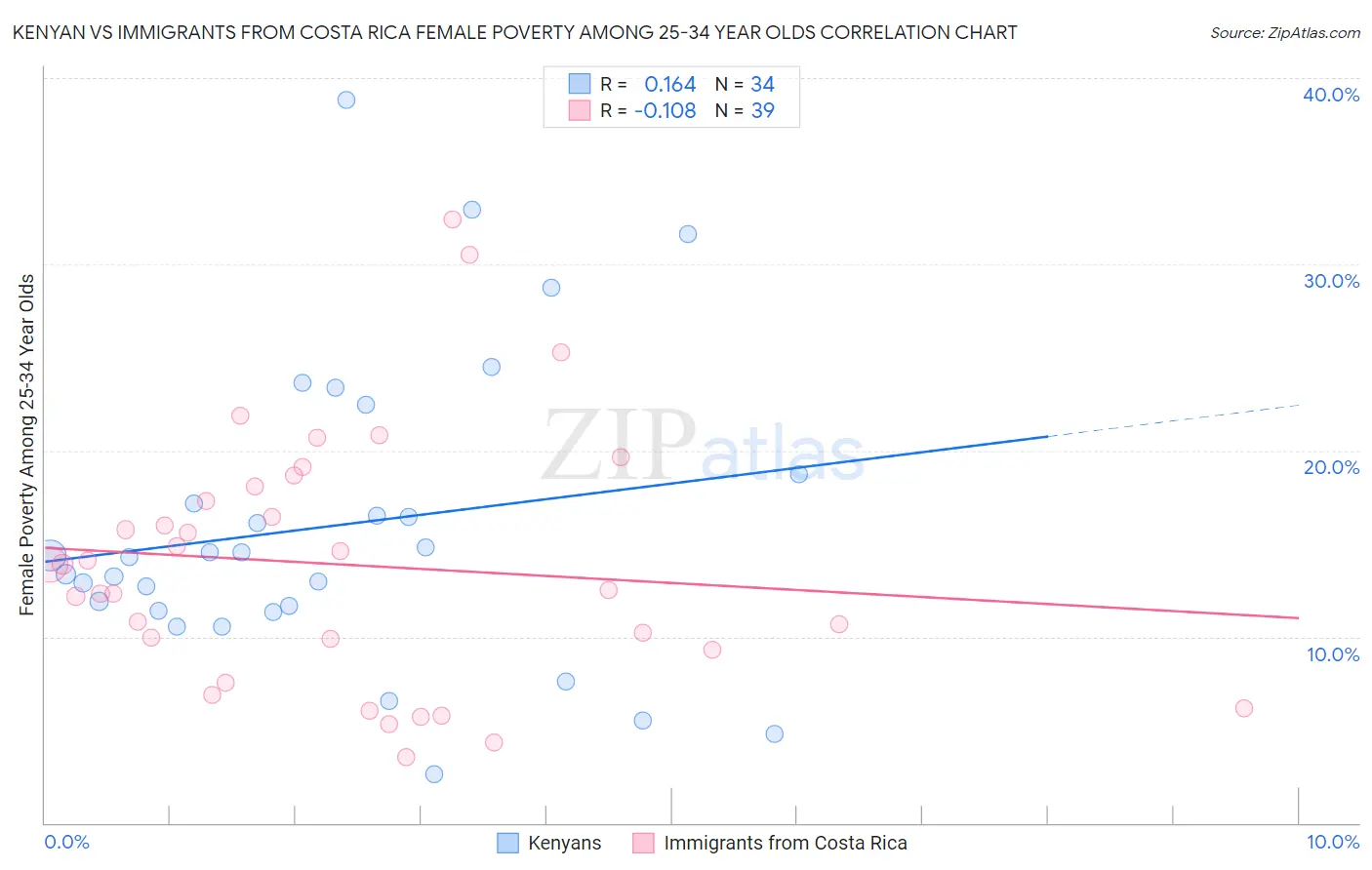Kenyan vs Immigrants from Costa Rica Female Poverty Among 25-34 Year Olds