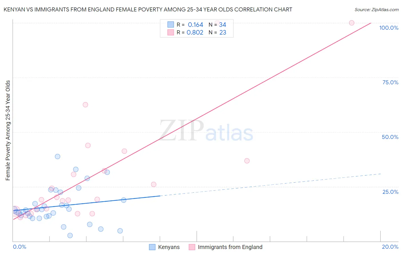 Kenyan vs Immigrants from England Female Poverty Among 25-34 Year Olds