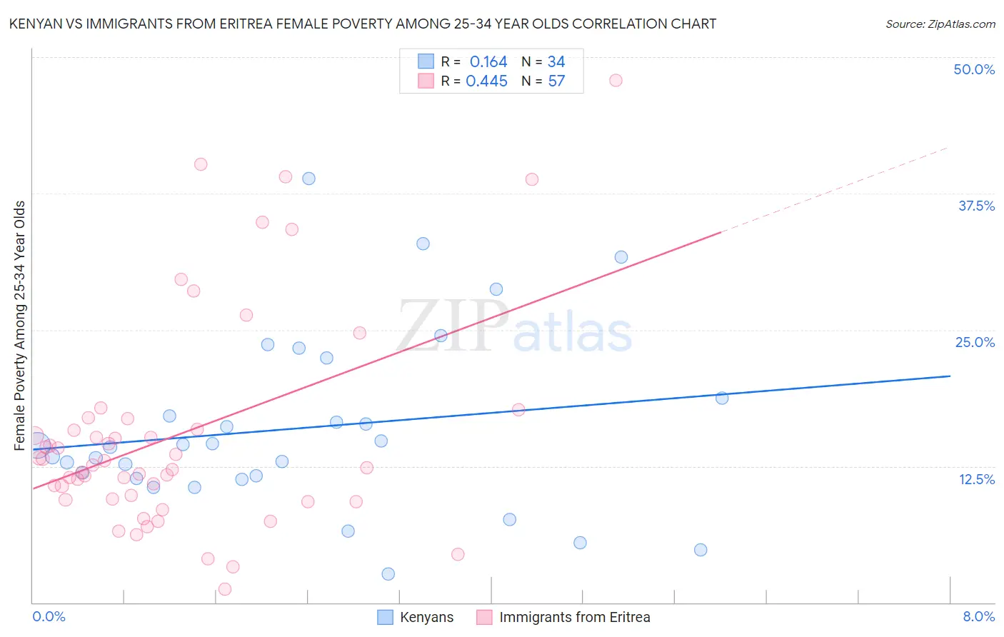 Kenyan vs Immigrants from Eritrea Female Poverty Among 25-34 Year Olds