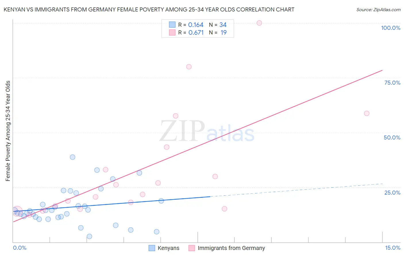 Kenyan vs Immigrants from Germany Female Poverty Among 25-34 Year Olds