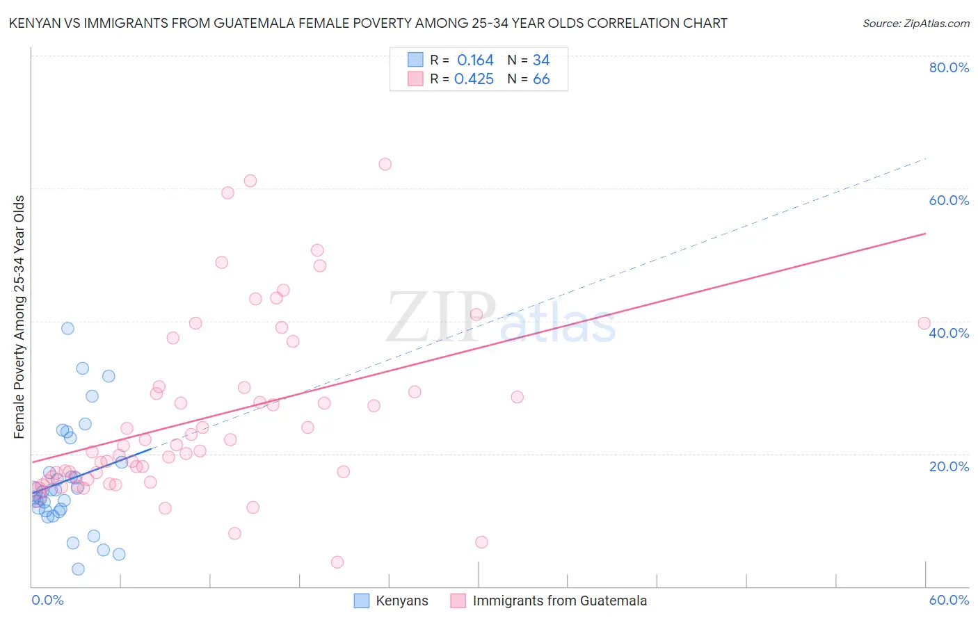 Kenyan vs Immigrants from Guatemala Female Poverty Among 25-34 Year Olds