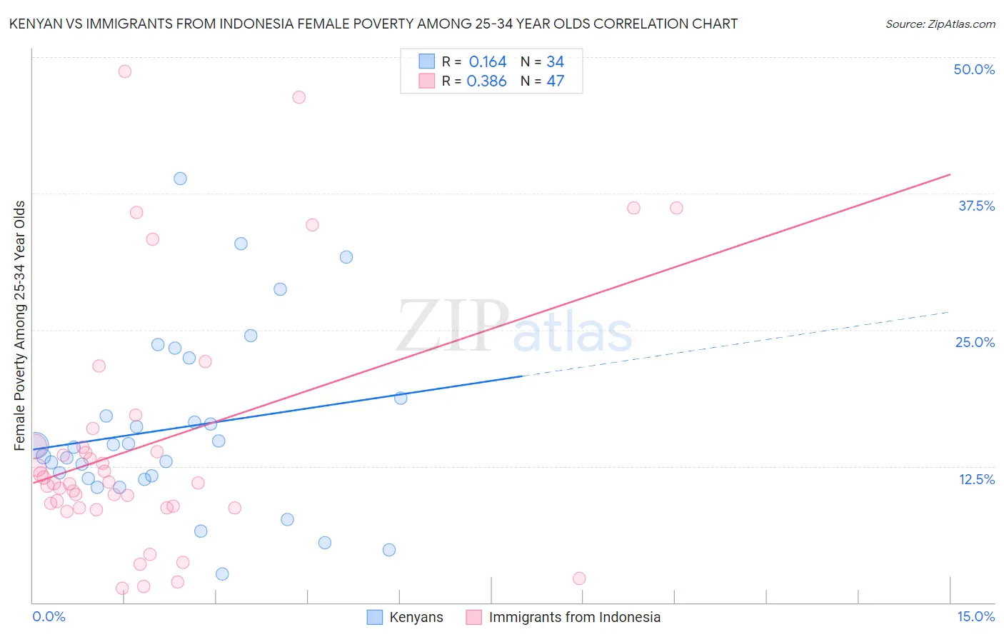 Kenyan vs Immigrants from Indonesia Female Poverty Among 25-34 Year Olds