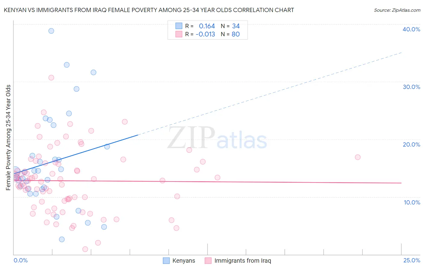 Kenyan vs Immigrants from Iraq Female Poverty Among 25-34 Year Olds