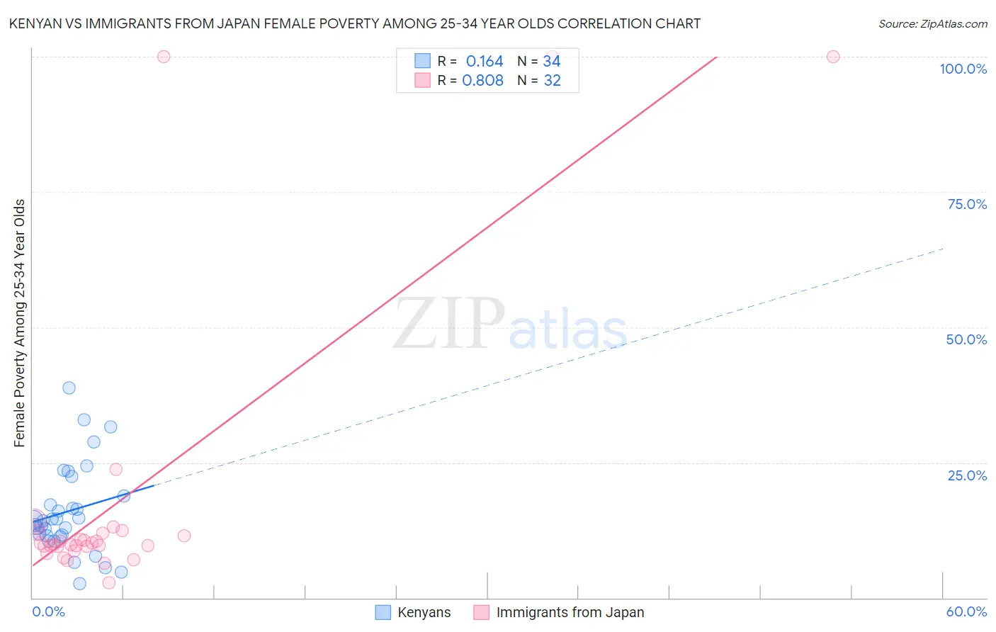 Kenyan vs Immigrants from Japan Female Poverty Among 25-34 Year Olds