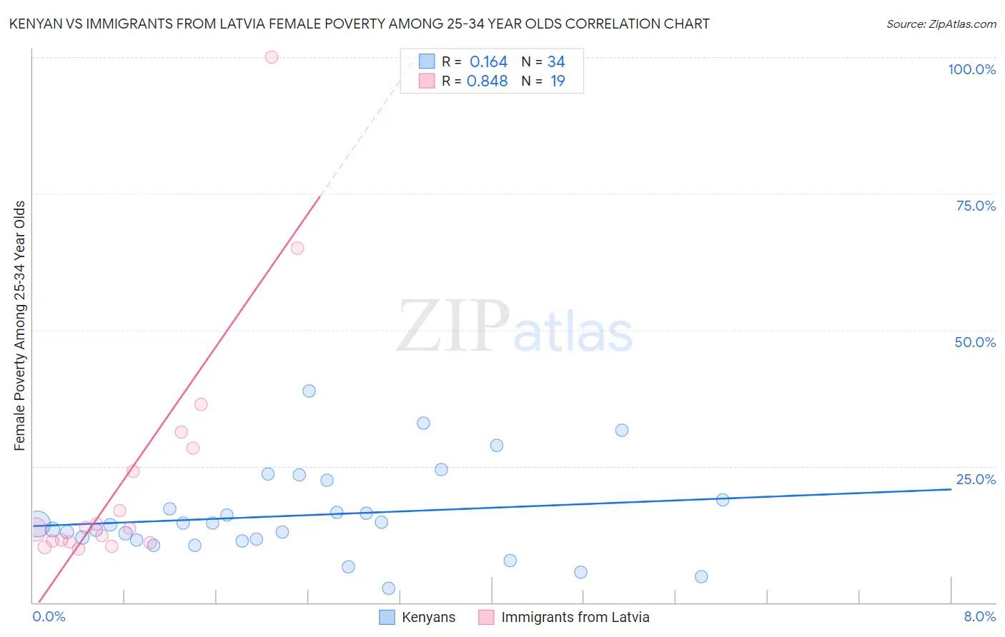 Kenyan vs Immigrants from Latvia Female Poverty Among 25-34 Year Olds