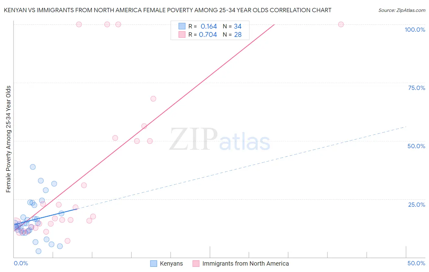 Kenyan vs Immigrants from North America Female Poverty Among 25-34 Year Olds