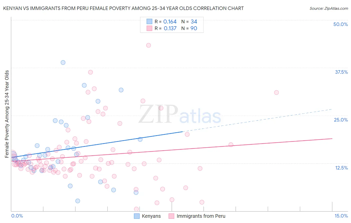 Kenyan vs Immigrants from Peru Female Poverty Among 25-34 Year Olds
