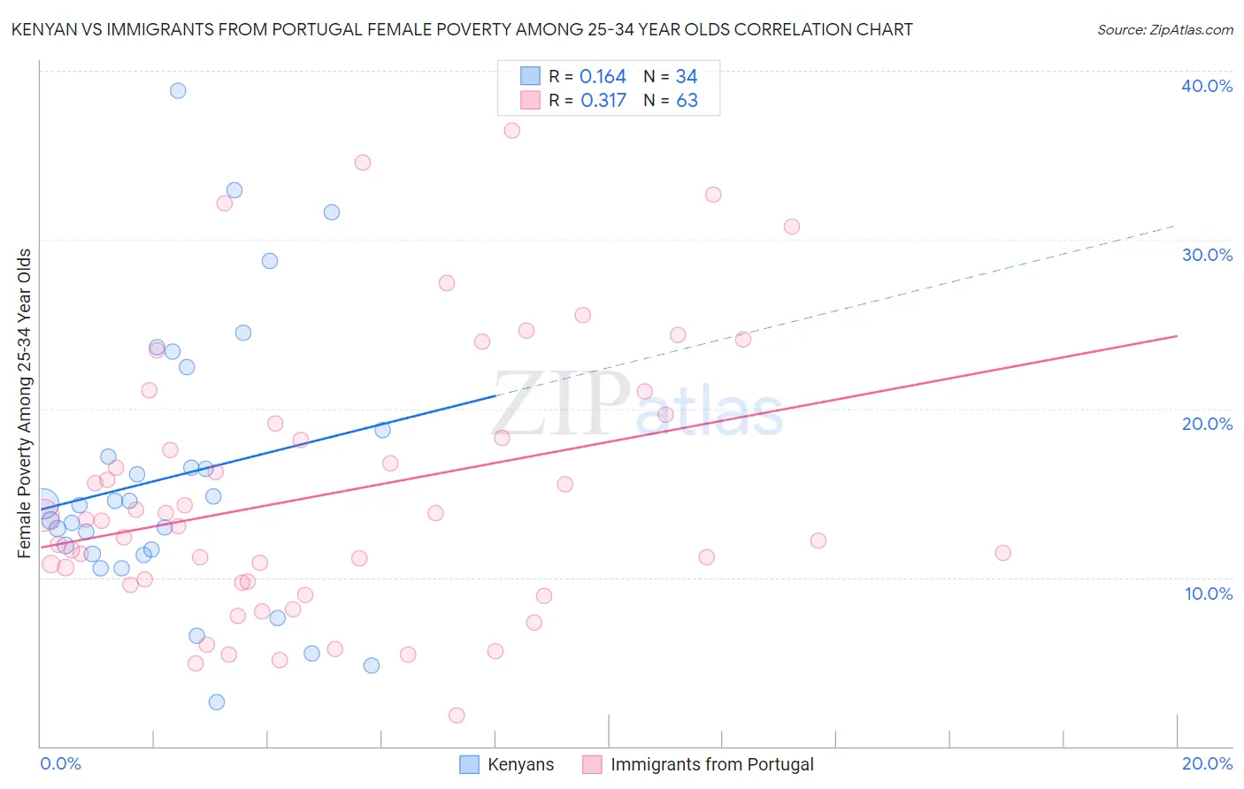 Kenyan vs Immigrants from Portugal Female Poverty Among 25-34 Year Olds