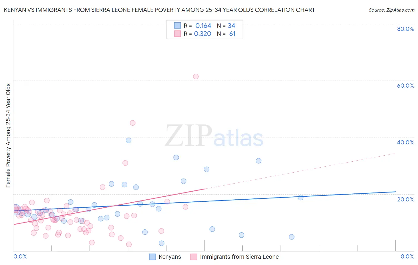 Kenyan vs Immigrants from Sierra Leone Female Poverty Among 25-34 Year Olds