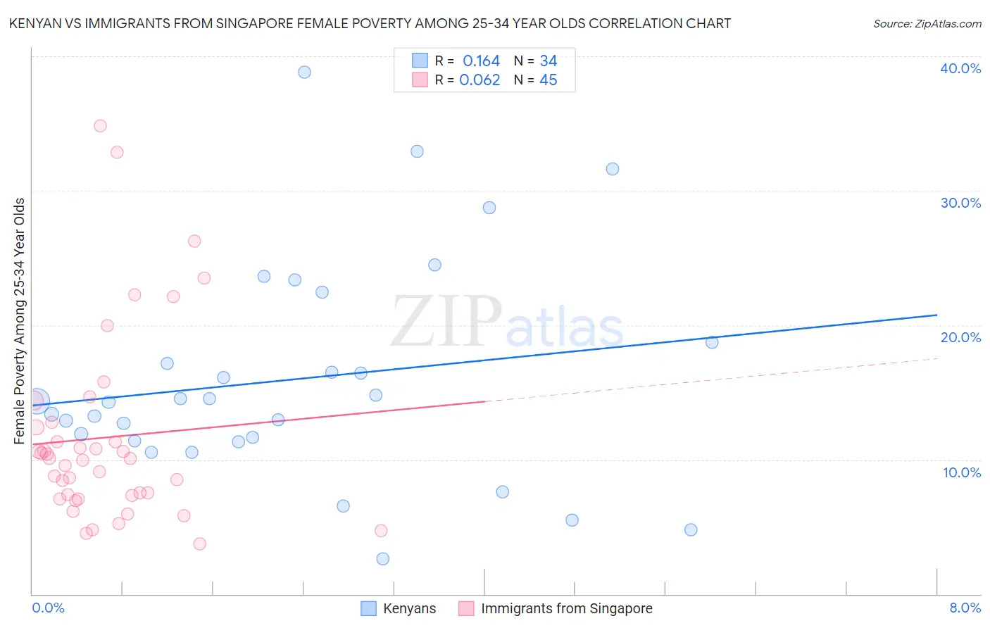 Kenyan vs Immigrants from Singapore Female Poverty Among 25-34 Year Olds