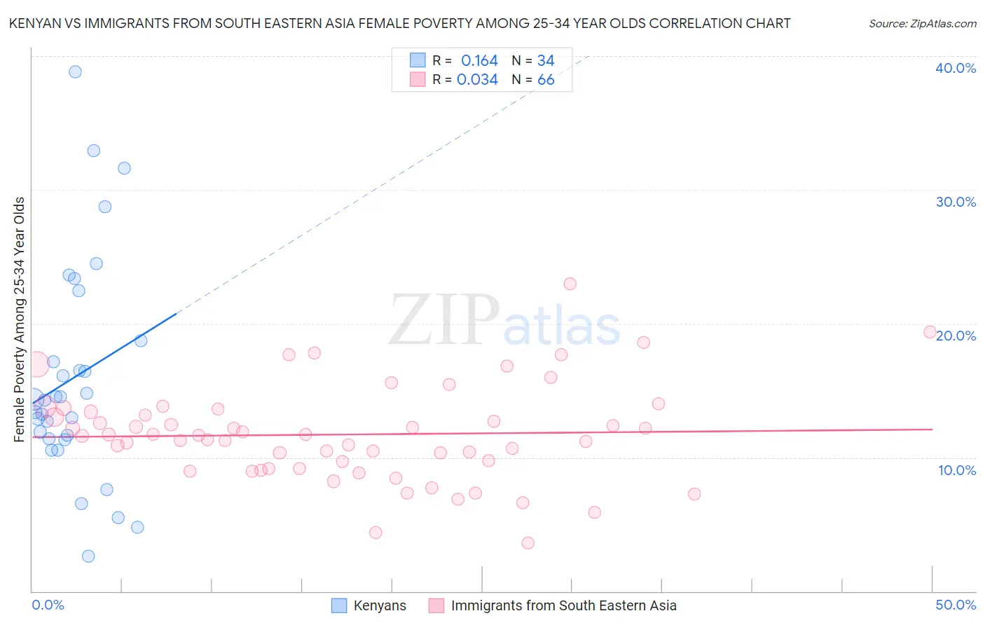 Kenyan vs Immigrants from South Eastern Asia Female Poverty Among 25-34 Year Olds