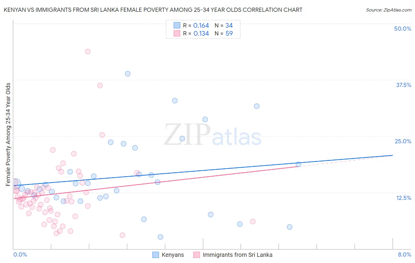 Kenyan vs Immigrants from Sri Lanka Female Poverty Among 25-34 Year Olds