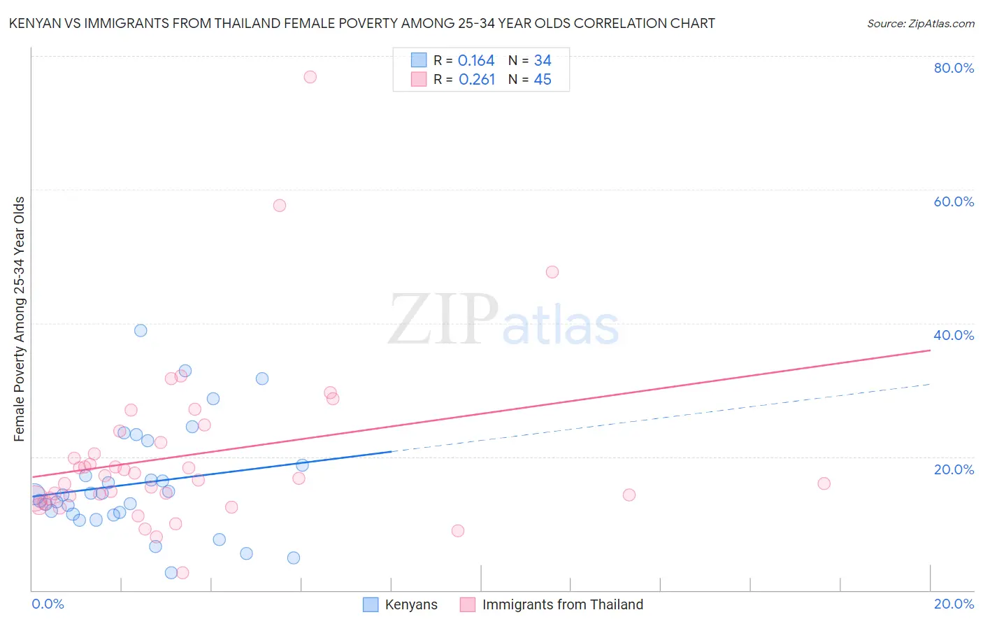 Kenyan vs Immigrants from Thailand Female Poverty Among 25-34 Year Olds