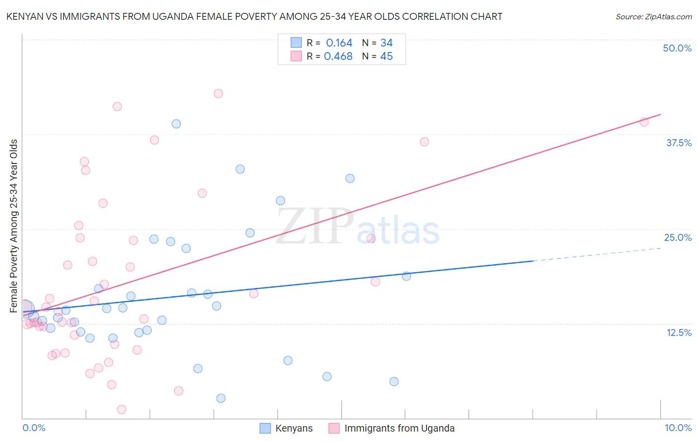 Kenyan vs Immigrants from Uganda Female Poverty Among 25-34 Year Olds
