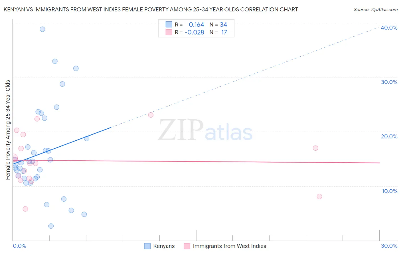 Kenyan vs Immigrants from West Indies Female Poverty Among 25-34 Year Olds