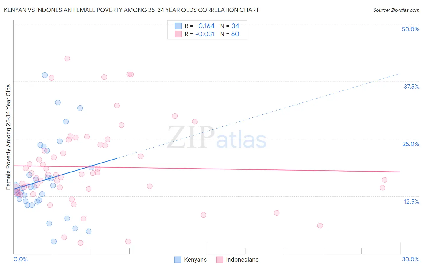 Kenyan vs Indonesian Female Poverty Among 25-34 Year Olds