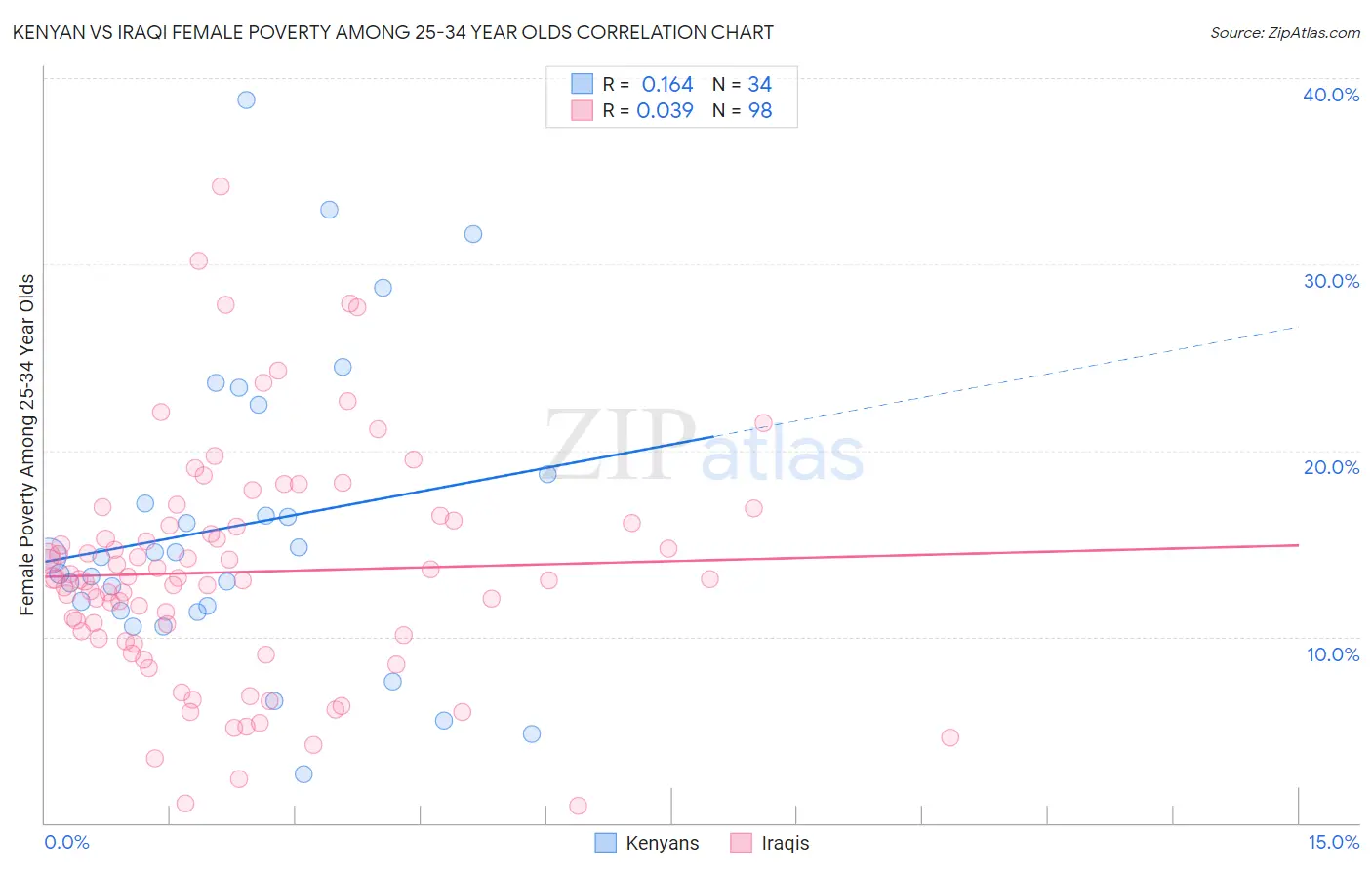 Kenyan vs Iraqi Female Poverty Among 25-34 Year Olds