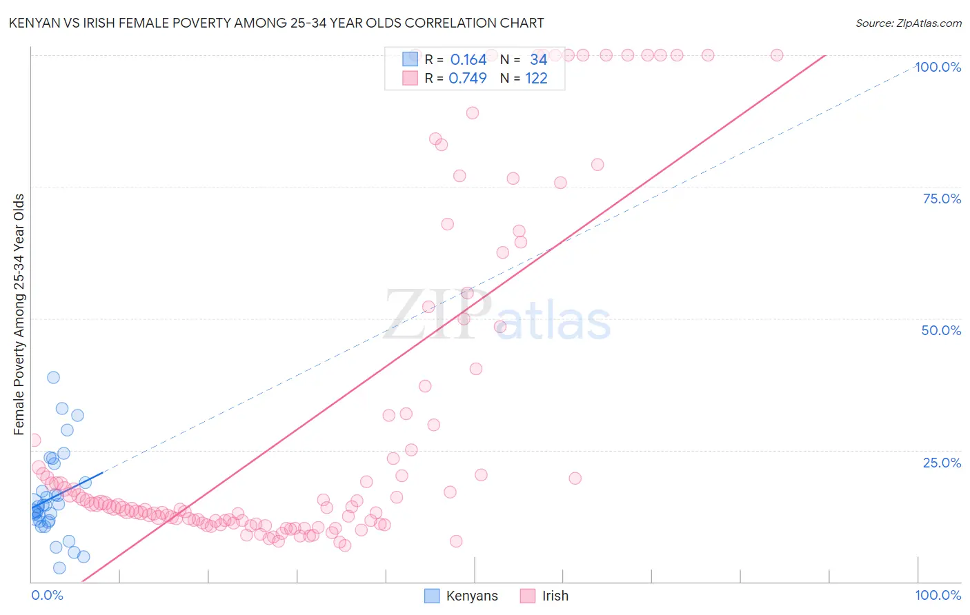 Kenyan vs Irish Female Poverty Among 25-34 Year Olds