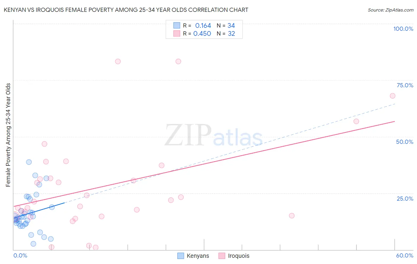 Kenyan vs Iroquois Female Poverty Among 25-34 Year Olds