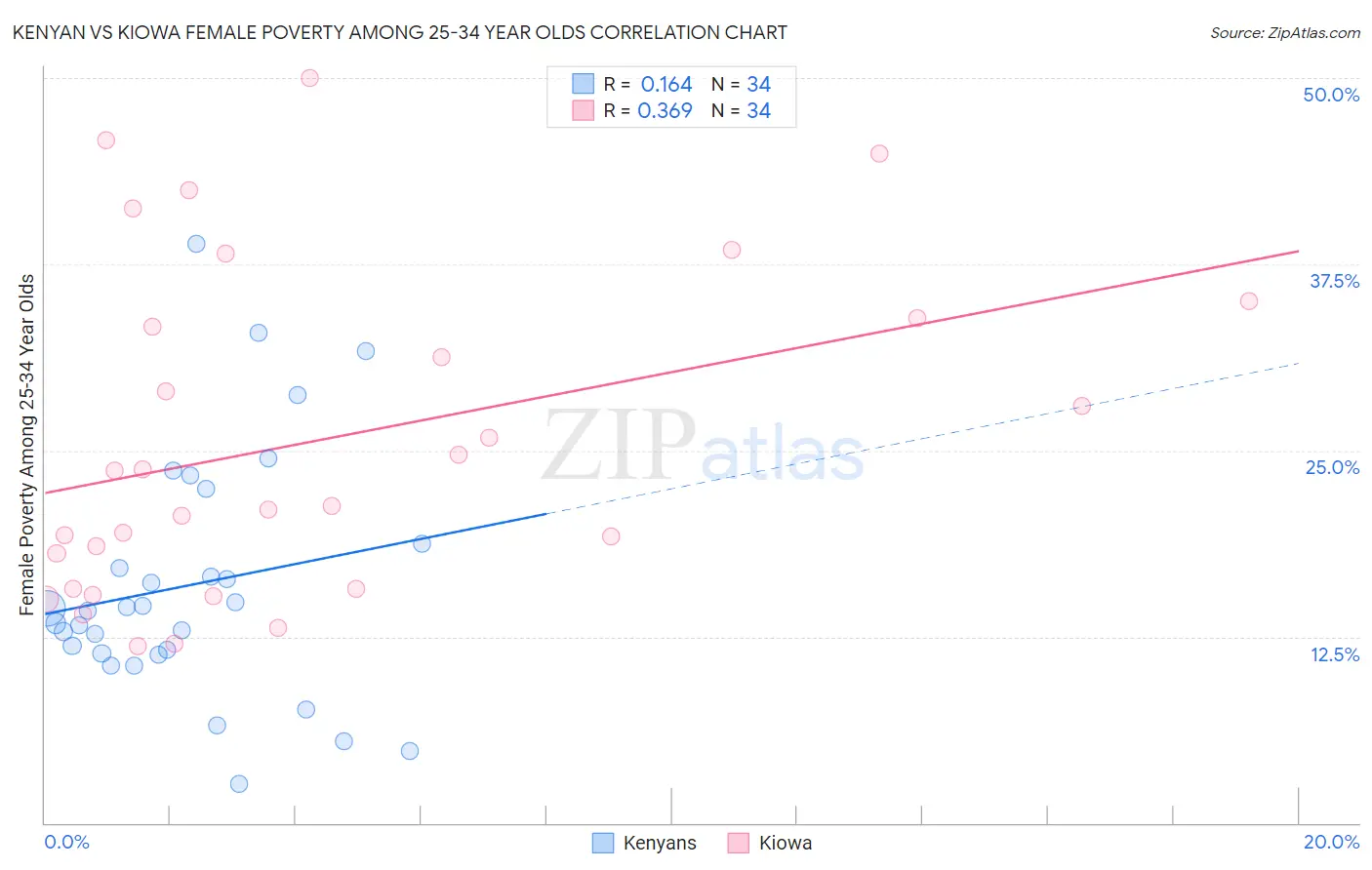 Kenyan vs Kiowa Female Poverty Among 25-34 Year Olds