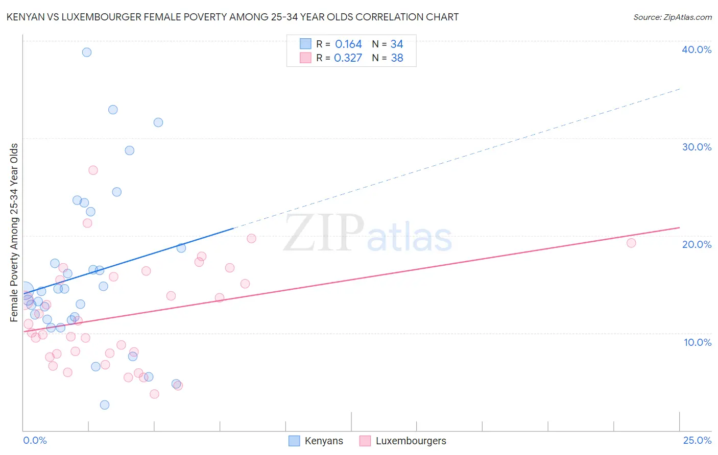 Kenyan vs Luxembourger Female Poverty Among 25-34 Year Olds