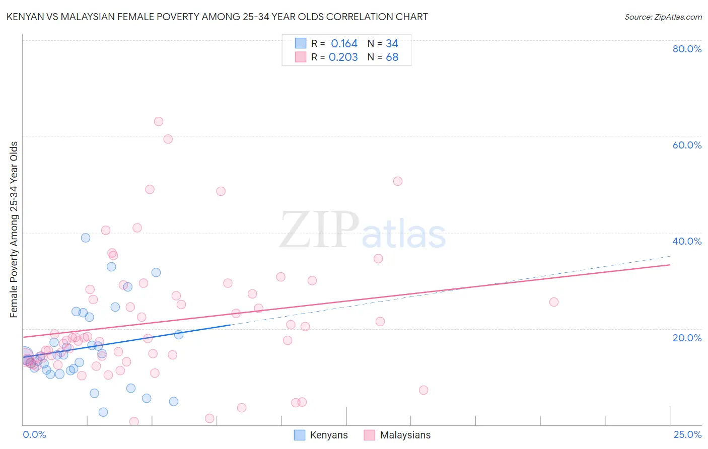 Kenyan vs Malaysian Female Poverty Among 25-34 Year Olds