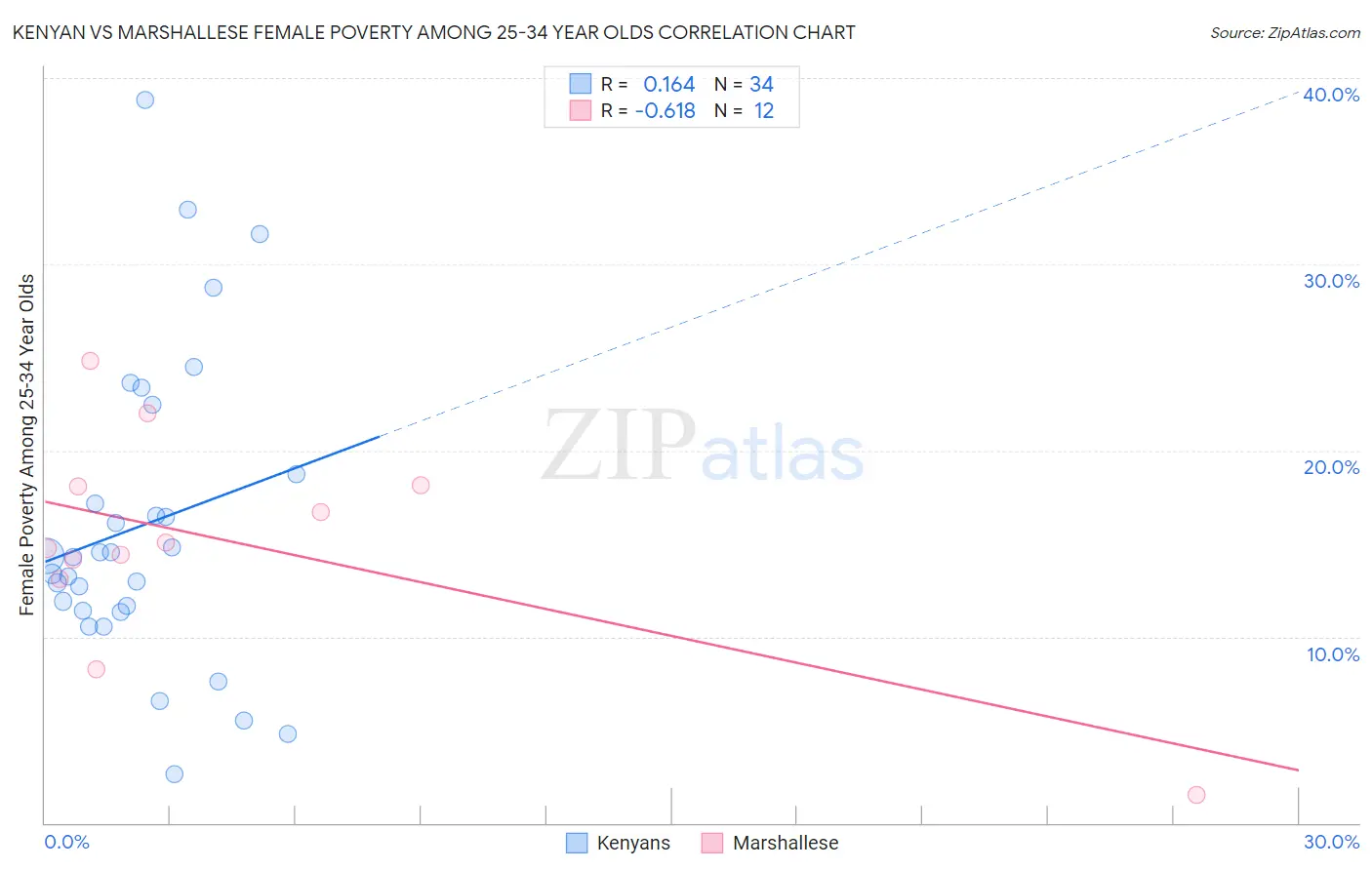 Kenyan vs Marshallese Female Poverty Among 25-34 Year Olds