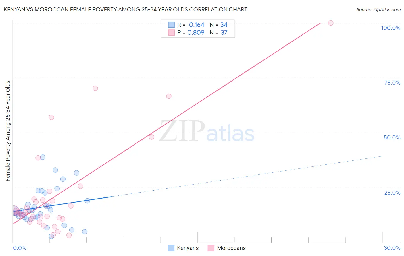 Kenyan vs Moroccan Female Poverty Among 25-34 Year Olds