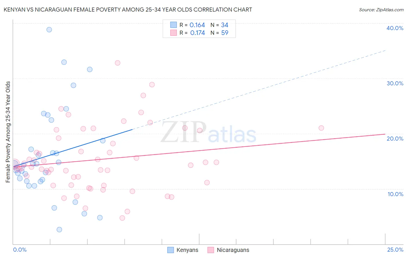 Kenyan vs Nicaraguan Female Poverty Among 25-34 Year Olds