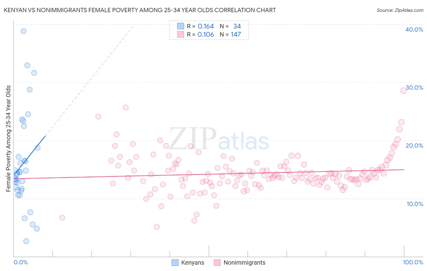 Kenyan vs Nonimmigrants Female Poverty Among 25-34 Year Olds