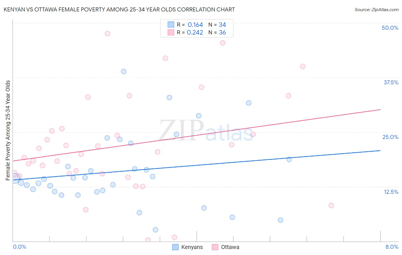 Kenyan vs Ottawa Female Poverty Among 25-34 Year Olds