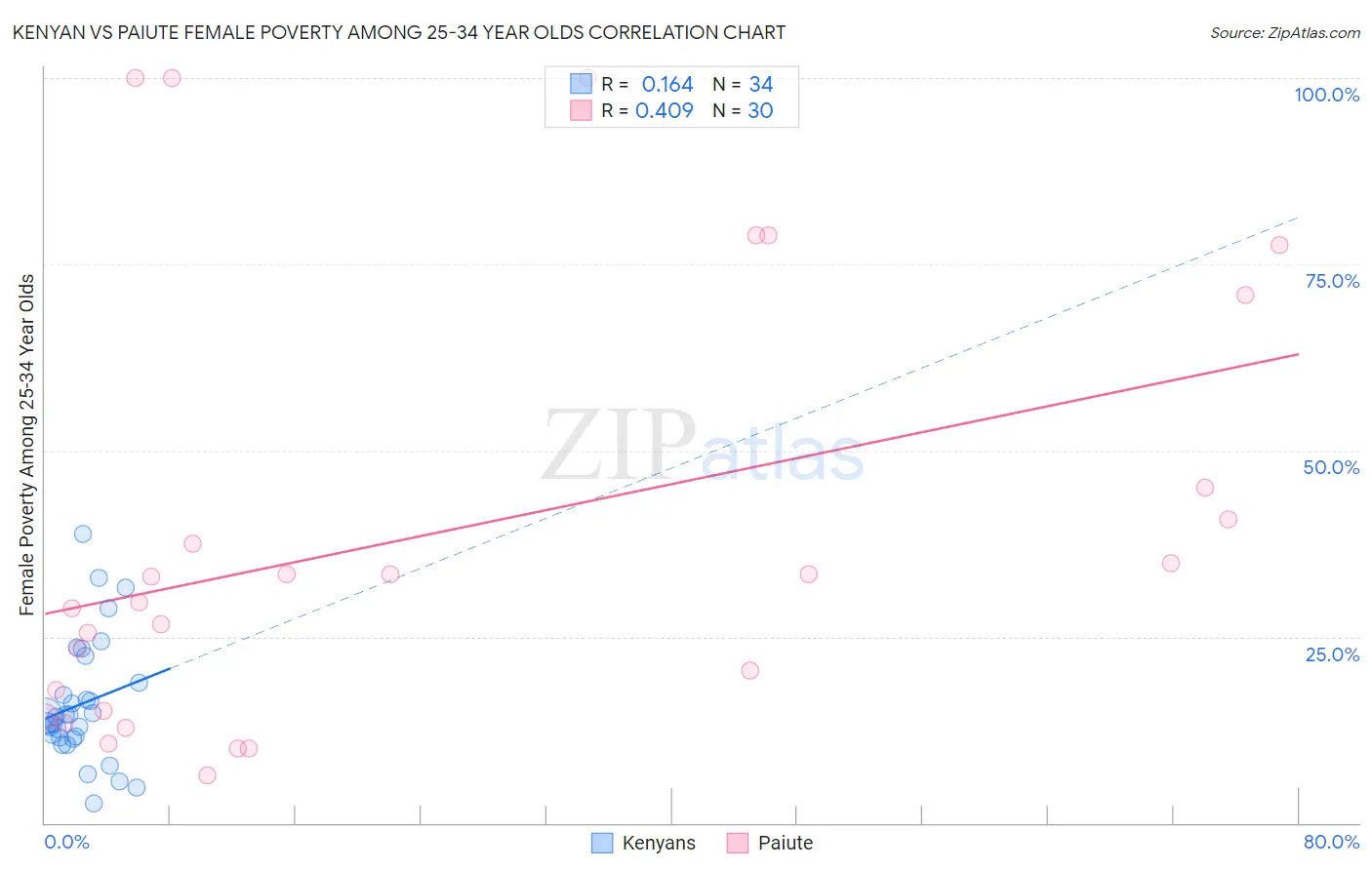 Kenyan vs Paiute Female Poverty Among 25-34 Year Olds