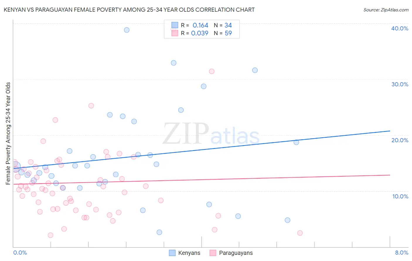 Kenyan vs Paraguayan Female Poverty Among 25-34 Year Olds