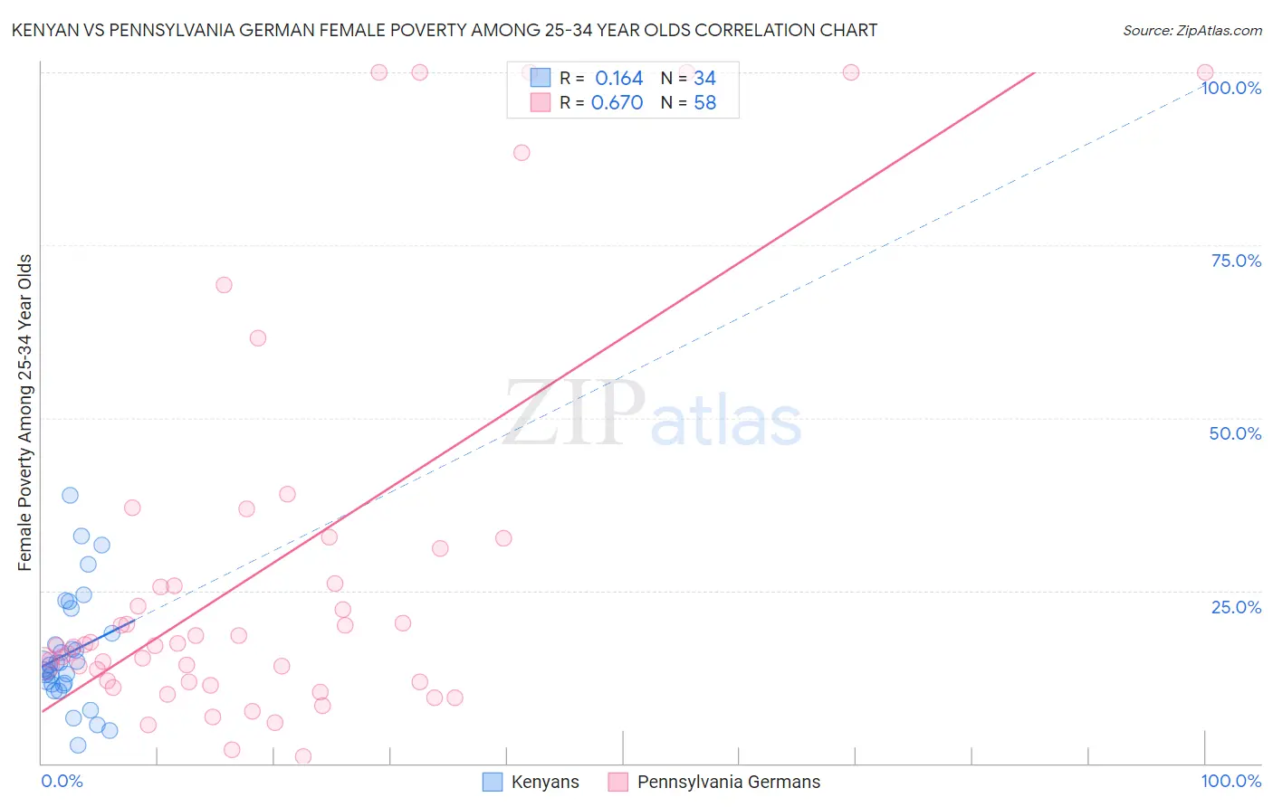 Kenyan vs Pennsylvania German Female Poverty Among 25-34 Year Olds