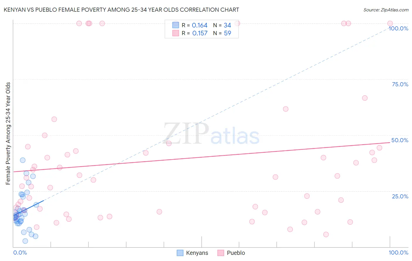 Kenyan vs Pueblo Female Poverty Among 25-34 Year Olds