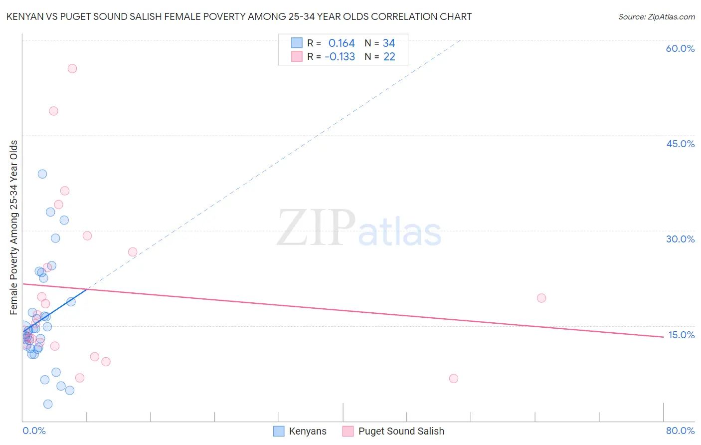 Kenyan vs Puget Sound Salish Female Poverty Among 25-34 Year Olds